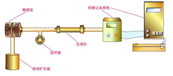 有效液相色谱仪的关键核心部件的内涵