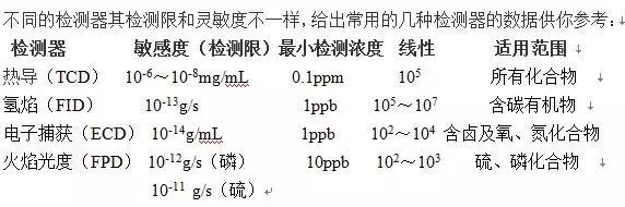 如何提高气相色谱仪的分析检测灵敏度？诚致仪器创新厂家