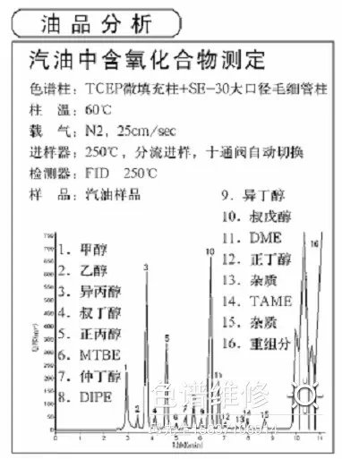 汽油中含氧化合物气相色谱仪分析图谱