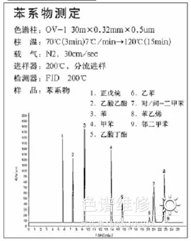 气相色谱仪分析苯系物图谱