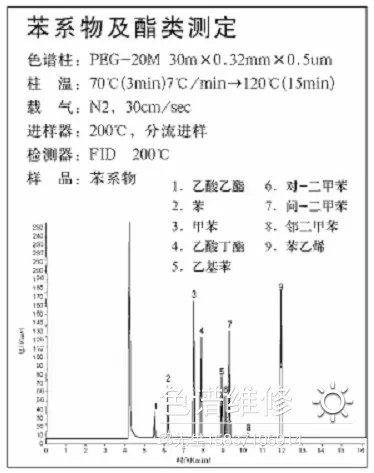 苯系物及酯类气相色谱仪测定图谱